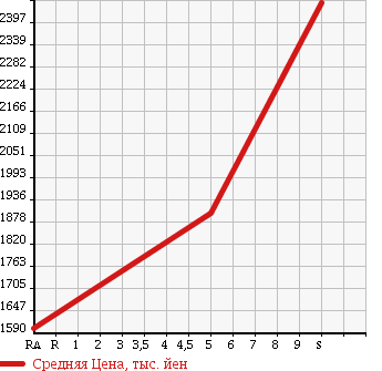 Аукционная статистика: График изменения цены VOLKSWAGEN Фольксваген  GOLF TOURAN Гольф Туран  2017 1400 1TCZD TSI COMFORT LINE в зависимости от аукционных оценок
